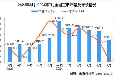 2024年7月全国空调产量数据统计分析