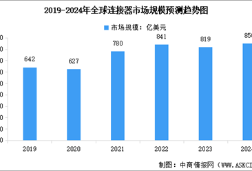 2024年全球连接器市场规模及行业发展趋势预测分析（图）