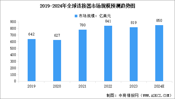 2024年全球連接器市場(chǎng)規(guī)模及行業(yè)發(fā)展趨勢(shì)預(yù)測(cè)分析（圖）