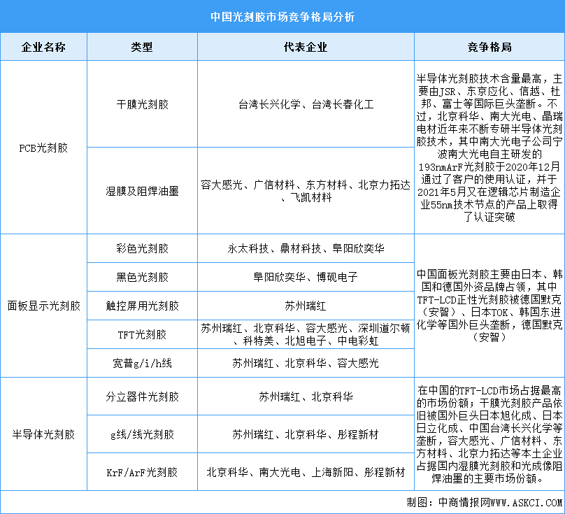 2024年中国光刻胶市场规模及重点企业预测分析（图）