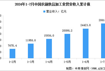 2024年1-7月中国农副食品加工业营业收入及利润总额数据统计分析（图）