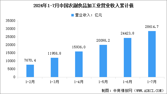 2024年1-7月中國農(nóng)副食品加工業(yè)營業(yè)收入及利潤總額數(shù)據(jù)統(tǒng)計(jì)分析（圖）