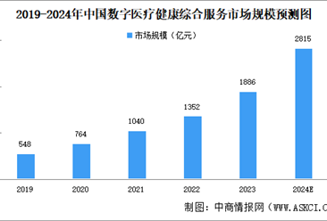 2024年中国数字医疗市场规模及市场结构预测分析（图）