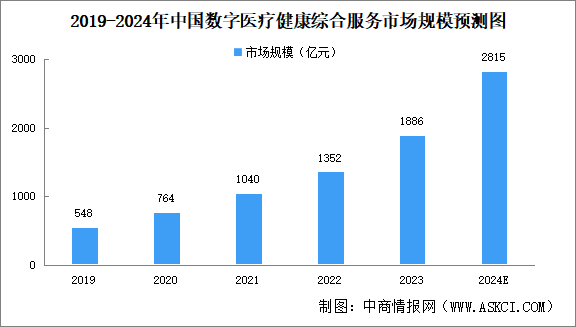 2024年中國數(shù)字醫(yī)療市場規(guī)模及市場結(jié)構(gòu)預測分析（圖）