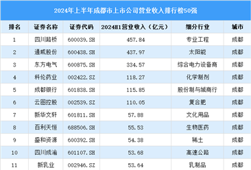 2024年上半年成都市上市公司营业收入排行榜（附榜单）