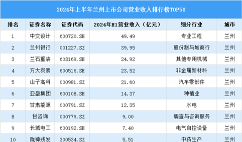 2024年上半年兰州市上市公司营业收入排行榜（附榜单）