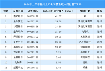 2024年上半年滁州市上市公司营业收入排行榜（附榜单）