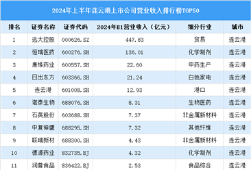 2024年上半年连云港市上市公司营业收入排行榜（附榜单）