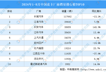 2024年1-8月中國皮卡廠商銷量排行榜TOP10（附榜單）