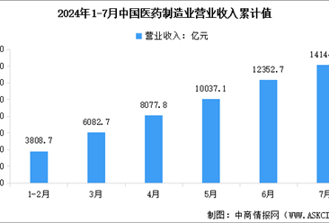 2024年1-7月中国医药制造业营业收入及利润总额数据统计分析（图）