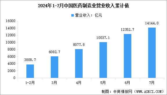 2024年1-7月中國醫(yī)藥制造業(yè)營業(yè)收入及利潤總額數(shù)據(jù)統(tǒng)計分析（圖）