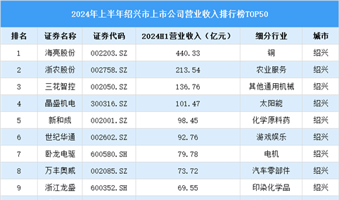 2024年上半年绍兴市上市公司营业收入排行榜（附榜单）