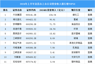 2024年上半年宜昌市上市公司营业收入排行榜（附榜单）