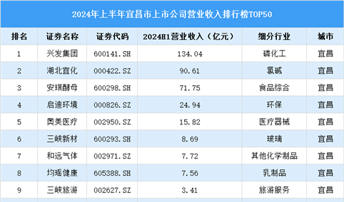 2024年上半年宜昌市上市公司营业收入排行榜（附榜单）