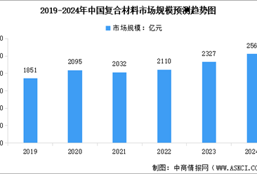 2024年中国复合材料市场规模预测及上市公司经营情况分析（图）