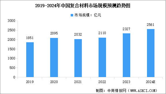 2024年中國復合材料市場規(guī)模預測及上市公司經營情況分析（圖）