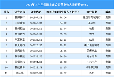 2024年上半年贵阳市上市公司营业收入排行榜（附榜单）