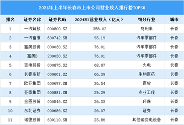 2024年上半年长春市上市公司营业收入排行榜（附榜单）