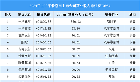 2024年上半年长春市上市公司营业收入排行榜（附榜单）