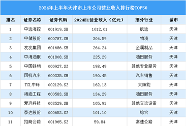 2024年上半年天津市上市公司营业收入排行榜（附榜单）