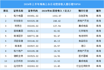 2024年上半年珠海市上市公司营业收入排行榜（附榜单）