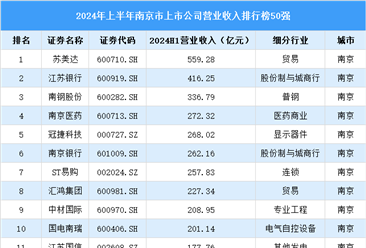 2024年上半年南京市上市公司营业收入排行榜（附榜单）