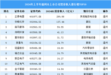 2024年上半年温州市上市公司营业收入排行榜（附榜单）