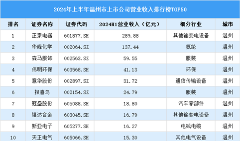 2024年上半年温州市上市公司营业收入排行榜（附榜单）