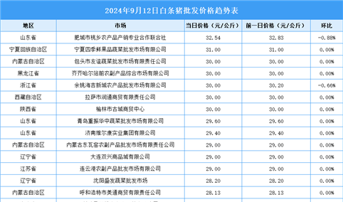 2024年9月13日全国各地最新白条猪价格行情走势分析