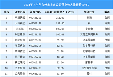 2024年上半年台州市上市公司营业收入排行榜（附榜单）