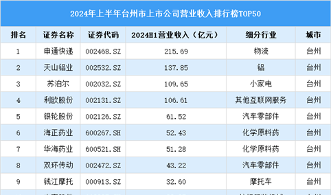 2024年上半年台州市上市公司营业收入排行榜（附榜单）