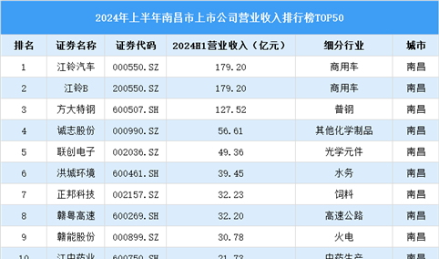 2024年上半年南昌市上市公司营业收入排行榜（附榜单）