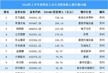 2024年上半年苏州市上市公司营业收入排行榜（附榜单）