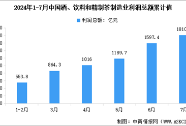 2024年1-7月中国酒、饮料和精制茶制造业营业收入及利润总额数据统计分析（图）