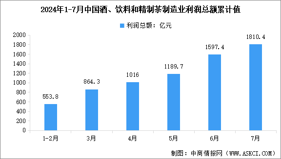 2024年1-7月中國酒、飲料和精制茶制造業(yè)營業(yè)收入及利潤總額數(shù)據(jù)統(tǒng)計(jì)分析（圖）