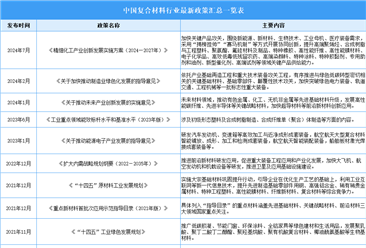 2024年中国复合材料行业最新政策汇总一览（表）