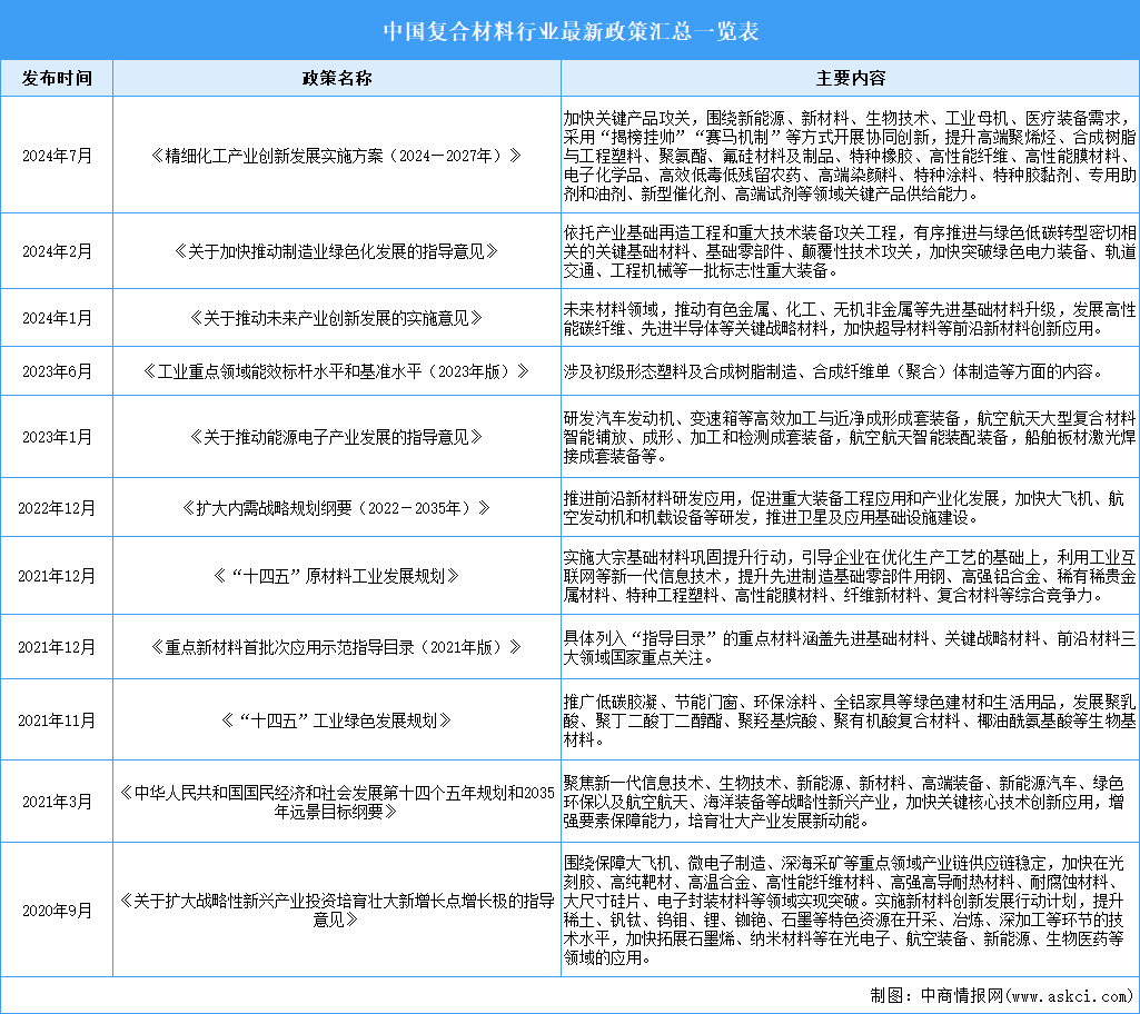 2024年中國復(fù)合材料行業(yè)最新政策匯總一覽（表）