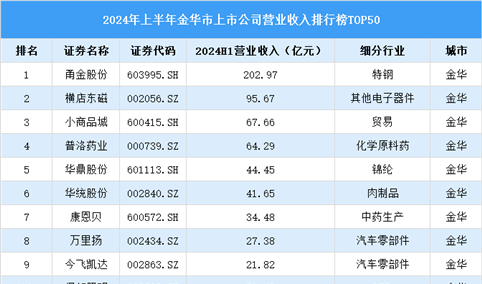 2024年上半年金华市上市公司营业收入排行榜（附榜单）