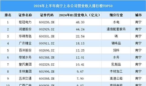 2024年上半年南宁市上市公司营业收入排行榜（附榜单）