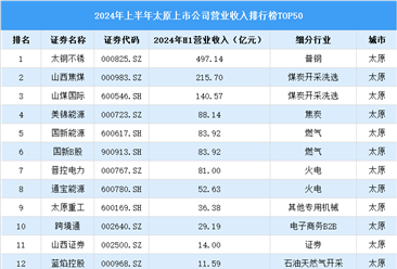 2024年上半年太原市上市公司营业收入排行榜（附榜单）