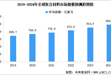 2024年全球及中国复合材料行业市场规模预测分析（图）