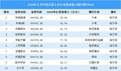 2024年上半年哈尔滨市上市公司营业收入排行榜（附榜单）