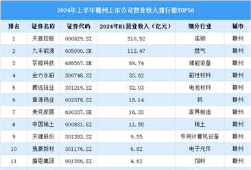 2024年上半年赣州市上市公司营业收入排行榜（附榜单）