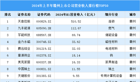 2024年上半年赣州市上市公司营业收入排行榜（附榜单）