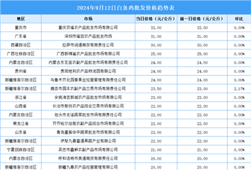 2024年9月13日全国各地最新白条鸡价格行情走势分析