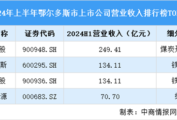 2024年上半年鄂尔多斯市上市公司营业收入排行榜（附榜单）