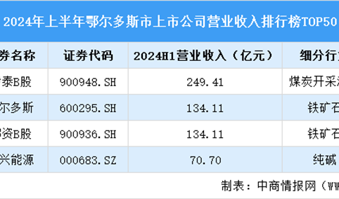 2024年上半年鄂尔多斯市上市公司营业收入排行榜（附榜单）