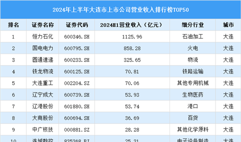 2024年上半年大连市上市公司营业收入排行榜（附榜单）