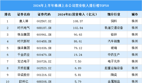 2024年上半年株洲市上市公司营业收入排行榜（附榜单）