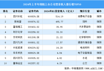 2024年上半年绵阳市上市公司营业收入排行榜（附榜单）